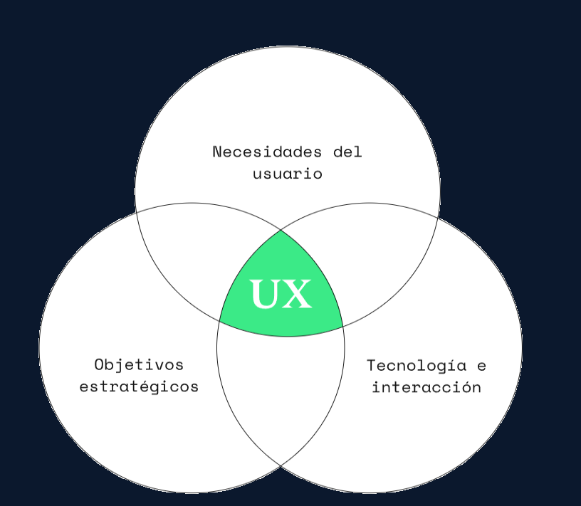 paso a paso UX Experience